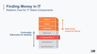 Analytics
Mobile
Applications
Middle-ware
$ Database Bloat $
Virtual Machine
Operating System
Finding Money in IT
Relative Cost for IT Stack Components
Commodity
Rationalize for Stability
High Value
Invest for Brand
 