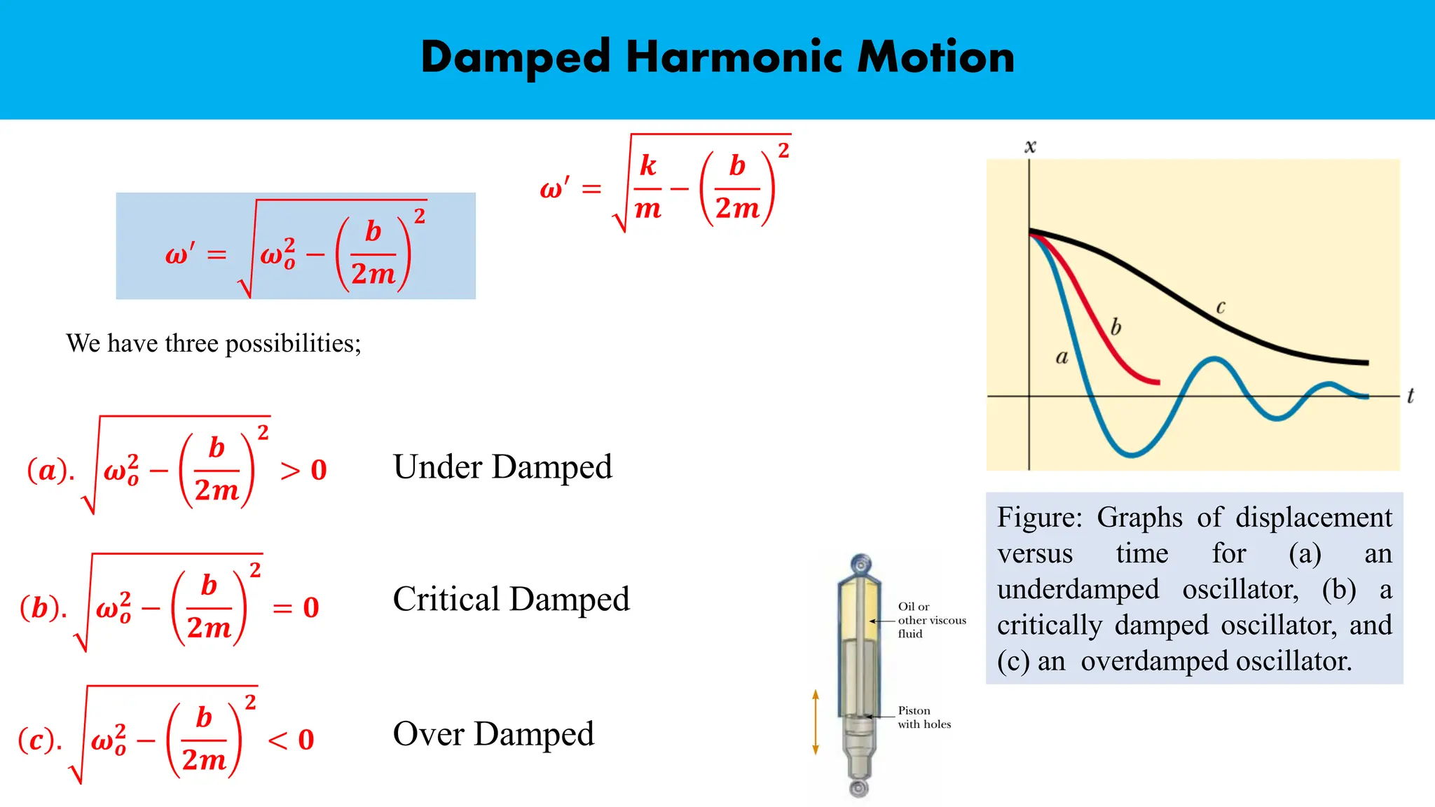 Damped Harmonic Motion
Figure: Graphs of displacement
versus time for (a) an
underdamped oscillator, (b) a
critically damped oscillator, and
(c) an overdamped oscillator.
𝝎′
=
𝒌
𝒎
−
𝒃
𝟐𝒎
𝟐
𝝎′ = 𝝎𝒐
𝟐 −
𝒃
𝟐𝒎
𝟐
We have three possibilities;
𝒄 . 𝝎𝒐
𝟐 −
𝒃
𝟐𝒎
𝟐
< 𝟎
𝒂 . 𝝎𝒐
𝟐 −
𝒃
𝟐𝒎
𝟐
> 𝟎
𝒃 . 𝝎𝒐
𝟐
−
𝒃
𝟐𝒎
𝟐
= 𝟎 Critical Damped
Over Damped
Under Damped
 