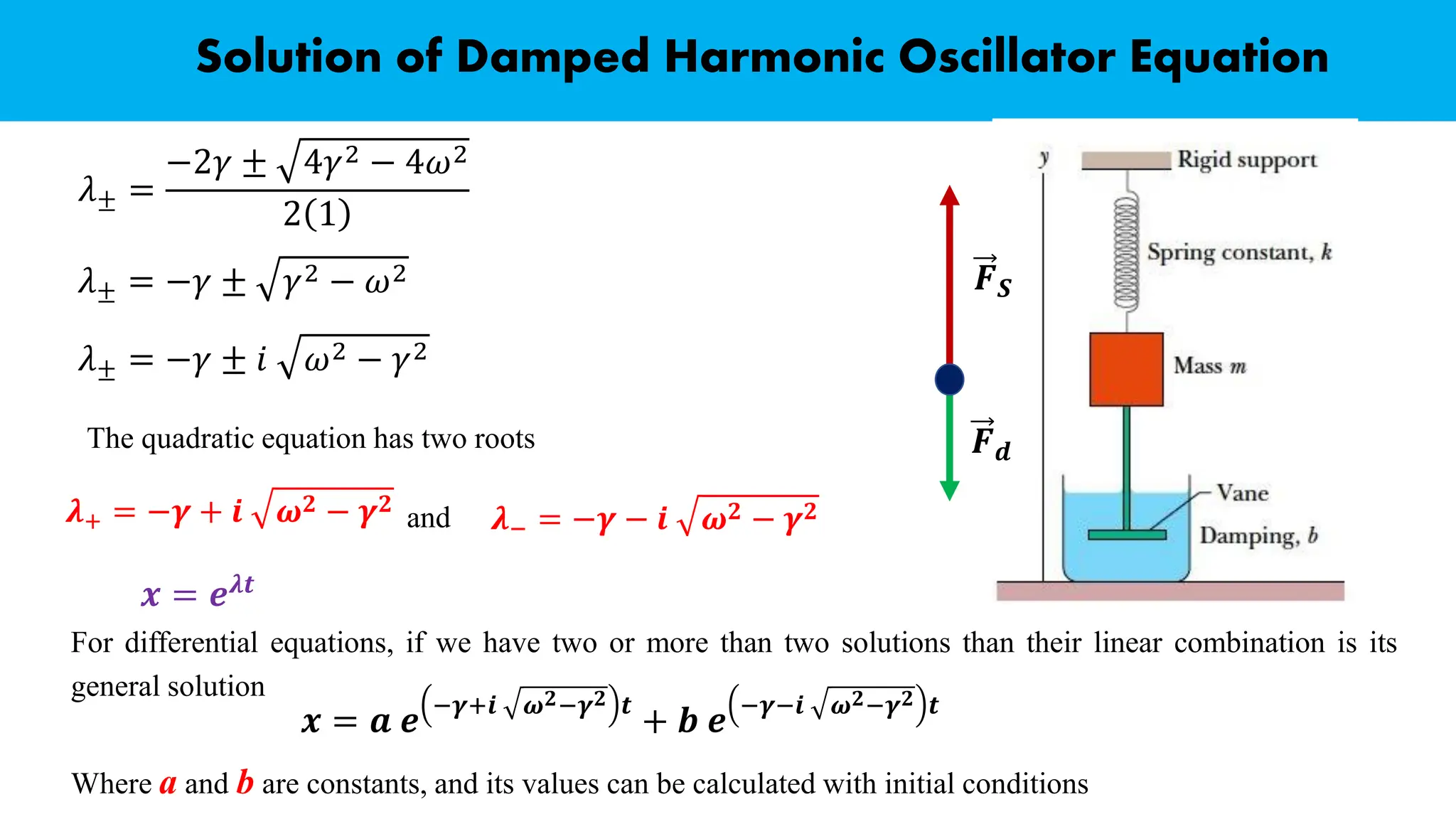 Solution of Damped Harmonic Oscillator Equation
The quadratic equation has two roots
𝜆± =
−2𝛾 ± 4𝛾2 − 4𝜔2
2 1
𝜆± = −𝛾 ± 𝛾2 − 𝜔2
𝜆± = −𝛾 ± 𝑖 𝜔2 − 𝛾2
𝑭𝒅
𝑭𝑺
𝝀+ = −𝜸 + 𝒊 𝝎𝟐 − 𝜸𝟐
𝝀− = −𝜸 − 𝒊 𝝎𝟐 − 𝜸𝟐
and
For differential equations, if we have two or more than two solutions than their linear combination is its
general solution
𝒙 = 𝒆𝝀𝒕
𝒙 = 𝒂 𝒆
−𝜸+𝒊 𝝎𝟐−𝜸𝟐 𝒕
+ 𝒃 𝒆
−𝜸−𝒊 𝝎𝟐−𝜸𝟐 𝒕
Where a and b are constants, and its values can be calculated with initial conditions
 