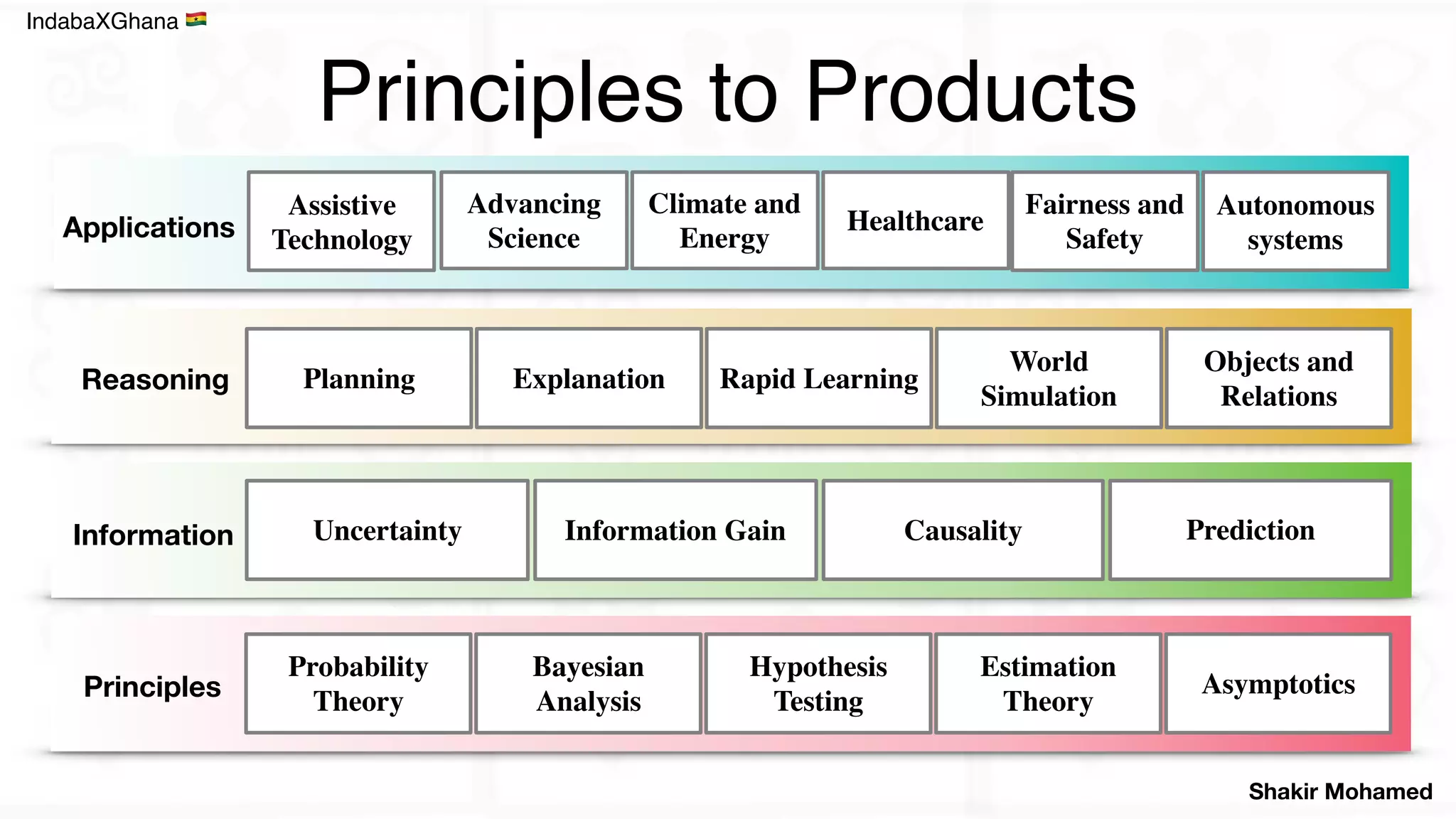 Day 2 lecture 1 introduction to statistical machine learning and