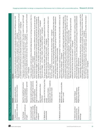 www.futuremedicine.com 21future science group
Engaging stakeholders to design a comparative effectiveness trial in children with uncontrolled asthma  Research Article
Table1.Themesfromcontextualresearchinthehomeandemergencydepartmentsites.
ThemesDetailsQuotes
1.Toolstoshare
information,coordinate
care 
Needtoeducateothers
Needtoshareinformation
“(Youneedto)notonlyeducateyourself,buttoeducateothersthatyouwillleaveyourchild
withforlongperiods–babysitters,caregivers,teachers”–Caregiver
“Maybe(wecouldhave)awebsitetogetthisactioncareplantoprintoutandgivetotheschool
orcaretaker?Somethingthatyoucaneducatesomebodywithin2min?”–Caregiver
2.Discharge
informationstoredout
ofsight 
Needforsimplifiedinstruction
Stored,notdisplayed
Repetitiveinformationignored
“IkeeptheminabinwhereIkeepallmymailandstuff.Thenafterayearortwo,Igothrough
it,andwhateverneedstobethrownout,Ithrowout”–Caregiver
“Itisprettymuchduplicatesofwhatwehave.SoIhaveitpiledup.Ihaveatonofstufftoshred
now”–Caregiver
3.Learningthrough
trialanderrorcauses
gapsinunderstanding
inevenexperienced
caregivers 
Mentalmodelofasthmapieced
togetherthroughtrialanderror,
personalexperience
Logicofasthmahardtosee,plan
for
Well-intendedactionsoften
ineffective
“Ihopeshedoesnotcatch(anasthmaattack)todaybecauseitisrainingatonepoint,thenitis
hotatanotherpoint”–Caregiver
“Everytimehehashadanasthmaattack,ithasbeendifferentsituations.Sowedonotreally
knowwhathistriggeris.Theinitialtimeitwasfreshcutgrassthatsethimoff.Ithasbeena
changeoftemperature,ithasbeenifyouspraysomething,ifhehasbeenaroundsomebody
withacold.Andsoitisveryhardtosay,okay,whattriggereditthistime?”–Caregiver
“Germsareatrigger…soIclean.Ibleach.Iamableachfanatic”–Caregiver
4.Medication
workarounds 
Inhalersdonotlastaslongasthey
should
Familiesshareinhalers
Substitutewith‘rescue’medicine
inhalersneedtotravel
“Ifmysonusesuptheinhalerwithin2or3weeks,whatamIsupposedtodofortheother
week?Becauseyouhave4weeksinthemonth”–Caregiver
“Mymomisanasthmatic,sowewillgotoherhouseandgetsomeasthmaspray(whenours
runsout)”–Caregiver
“Ifweareout,Ihavenochoicebuttousetherescueinhaler”–Caregiver
“Ihavevisitswhere…theyarebringingthebabysitterandthegrandmaandthedadandthe
mom.Andtheyaretryingtofigureouthowtheyaregoingtotransferthekids’medications
betweenallthesesites”–Outpatientprovider
5.Medicationconfusion Inhalermix-ups
Medicationnamessoundalike
‘Better=cured’
“Fastactingorrescuemedication?Honestly?Ineverknewwhatthecontrollermedicinewasto
whatisarescuemedicine”–Caregiver
“ThisProventilsoundslikepreventative.SoImighthavesaidtakeFlovent,theorangepump…
andthepatientcomesbackwithayellowandorangeProventilpumpandsaysyeah,thisisthe
preventone.Itaketwopuffseverymorningandtwopuffseverynight.Iamlikeno!Icannot
eventellyouhowmanytimesthathashappened”–Outpatientprovider
“WhentheyfirstsenthimhomewiththemedicationIwaslikeIamnotgivinghimallthat
medicationallthetime,hedoesnotneedit”–Caregiver
6.Patienteducation
positionedatthe
weakestmomentin
discharge 
Caregiverfatigue
Repetitiveinformation
Neglectingotherfamily
“Parentsdonotwanttosithereandlistentothisstuffwhentheirrideiswaitingoutsideand
theyhavealreadybeenherefor4–6h,andtheyaretiredandhungryandmiserableandtheir
kidisscreaming”–EDphysician
“Upondischarge,theygiveyouthewholework-up–dischargeinstructions,anumbertocallfor
emergencies,follow-upappointments,informationonasthma.Theydoiteverytime.Evenifwe
aresousedtotheinformationwedonotneeditanymore”–Caregiver
“4histhemostwehavestayedthere.Iamjustreadytogo,becauseoftheotherthree(kids)I
haveathome”–Caregiver
ED: Emergencydepartment.
 
