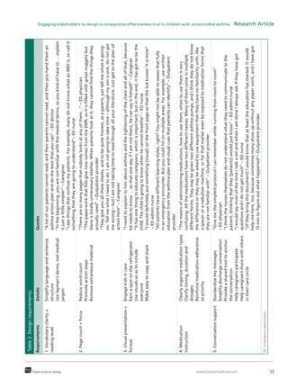 www.futuremedicine.com 23future science group
Engaging stakeholders to design a comparative effectiveness trial in children with uncontrolled asthma  Research Article
Table2.Designrequirements.
RequirementsDetailsQuotes
1.Vocabularyclarity+
readinglevel  
Simplifylanguageandsentence
structure
Uselayman’sterms,notmedical
jargon
“Alotofourpatientscannotread,andtheirparentscannotread,andthenyouhandtheman
asthmaactionplananddothebestthatyoucan”–EDdoctor
”Inthebeginning,youarenotfamiliarwiththemedicalterms,soyoukindofhaveto…explain
itjustalittlesimpler”–Caregiver
”Iseethingsthatconfusemypatients.Forexample,manydonotknowwhatanMDIis,socallit
somethingthattheyaregoingtounderstand”–EDnurse
2.Pagecount+focus  Reducewordcount
Promoteactionsteps
Removeextraneousmaterial
“Therearesomanypagesthatnobodylooksatanyofthem…”–EDphysician
”ThepaperworkthatEDsgivenowcomesfromtheEMR,soitisfilledwithgreatnuggetsbut
thereistotallyunnecessaryblather.Whenpatientslookatit,theycannotfindthethingsthey
actuallyneed”–Outpatientprovider
”Theygiveyouallthesesheets,andtobequitehonest,asaparent,justtellmewhatisgoing
on.TellmewhatIneedtodo.Iamnotgoingtotaketime–althoughmysonissick,donotget
mewrong–butIamnottakingtimetoreadthroughallyourliterature.Justgettotheplanof
actionhere”–Caregiver
3.Visualpresentation+
format   
Engagekidsincare
Earnaspotontherefrigerator
Usevisualssoastoinclude
everyone
Makeeasytocopyandshare
“Ineedtoexplaintohimaboutasthmaandthetighteningofthechestandallofthat,because
heneedstoknow…sothatonedayifIamnotthere,hecansayithimself”–Caregiver
”Ithasonethingtoeducatecaregivers,whichisimportant,butintheend,ithasgottobethe
child.Thechildisgoingtoknowwhenhecannotbreathe”–EDnurse
”Iwoulddefinitelyputsomething(visual)onthefrontpagesothatthekidknows‘itismine”
–EDadminnurse
”Allpatientshavedifferentlearningstyles,right?Youmightnotbeabletoassessthatfully
inanemergencyencounter.Butyoucouldhitonmultipleareas.Forexample,usewritten
educationfromtheasthmaplanandvisualcuesthatpatientscanidentify”–Outpatient
provider
4.Medication
instruction  
Clearlyorganizemedicationtypes
Clarifytiming,durationand
dosages
Reinforcemedicationadherence
aspriority
“Themeansofadministeringmedications,howtousethem,whentousethemisvery
confusing.Allthemedicationshavetwodifferentnames.Manyofthemcomeinmultiple
differentforms.Theymaybegiventwodifferentasthmapumps,andIthinktheydonotknow
thedifferenceortheymaybeaskedtouseequipmentthattheyhavenofamiliaritywith,like
aspaceroranebulizermachine,orforthatmatterevenbeexposedtomedicationformsthat
theyarenotfamiliarwith”–Outpatientprovider  
5.Conversationsupport   Standardizekeymessages
Simplifydischargeconversation
Provideasharedtooltoanchor
theconversation
Helpcaregiversparticipate
Helpcaregiverssharewithothers
intheircarecircle
“GivemethesimplestprotocolIcanrememberwhilerunningfromroomtoroom”
–EDphysician
”Ithinkthenursesthemselvesdonotunderstandwhattheyneedtocommunicatetothe
patient,thinkingthatthey(patients)wouldjustknow”–EDadminnurse 
“IwouldsaymostofthetimeItalkalotandwhenIamdoneIalwaysaskiftheyhavegot
questionsandIdonotgetmuch”–EDnurse
”(Iftheybringthisdocument)Iwouldknowthatatleasttheeducationhasstarted.Itwould
helpmehere,too,becausesometimesmanyshowupwithoutanypaperwork,andIhavegot
15mintofigureoutwhathappened”–Outpatientprovider
ED: Emergencydepartment.  
 