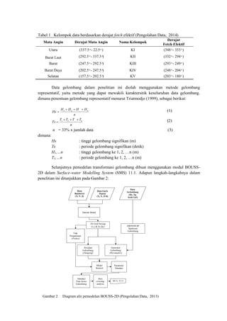Tabel 1 Kelompok data berdasarkan derajat fetch efektif (Pengolahan Data, 2014)
Mata Angin Derajat Mata Angin Nama Kelompok
Derajat
Fetch Efektif
Utara (337.5 ͦ - 22.5 ͦ ) KI (348 ͦ - 333 ͦ )
Barat Laut (292.5 ͦ - 337.5 ͦ) KII (332 ͦ - 294 ͦ )
Barat (247.5 ͦ - 292.5 ͦ) KIII (293 ͦ - 249 ͦ )
Barat Daya (202.5 ͦ - 247.5 ͦ) KIV (248 ͦ - 204 ͦ )
Selatan (157.5 ͦ - 202.5 ͦ) KV (203 ͦ - 180 ͦ )
Data gelombang dalam penelitian ini diolah menggunakan metode gelombang
representatif, yaitu metode yang dapat mewakili karaktersitik keseluruhan data gelombang.
dimana penentuan gelombang representatif menurut Triatmodjo (1999), sebagai berikut:
n
HHHH
Hs n
 ...21 (1)
n
TTTT
Ts n
 ...21 (2)
n = 33% x jumlah data (3)
dimana:
Hs : tinggi gelombang signifikan (m)
Ts : periode gelombang signifikan (detik)
H1,…n : tinggi gelombang ke 1, 2, …n (m)
T1,…n : periode gelombang ke 1, 2, …n (m)
Selanjutnya pemodelan transformasi gelombang dibuat menggunakan modul BOUSS-
2D dalam Surface-water Modelling System (SMS) 11.1. Adapun langkah-langkahnya dalam
penelitian ini ditunjukkan pada Gambar 2:
Gambar 2 Diagram alir pemodelan BOUSS-2D (Pengolahan Data, 2013)
Data
Batimetri
(X, Y, Z)
Data Garis
Pantai
(X, Y, Z=0)
2D Grid Persegi
(x,y & Δx,Δy)
Data
Gelombang
(Hs, Tp,
Arah Gel)
Daerah Model
Peredam
Gelombang
(Dumping)
Generator
Gelombang
(Wavemaker)
Model
Kontrol
Parameter
Simulasi
JHONSWAP
Spektrum
Gelombang
Titik
Pengamatan
(Probes)
Simulasi
Time Series
Gelombang
Zero
crossing-
analysis
H1/3, T1/3
 