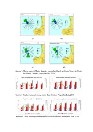 (a) (b)
(c) (d)
Gambar 7. Mawar angin (a) Musim Barat; (b) Musim Peralihan I; (c) Musim Timur; (d) Musim
Peralihan II (Sumber: Pengolahan Data, 2014)
Gambar 8 Grafik resume gelombang musim Barat (Sumber: Pengolahan Data, 2014)
Gambar 9 Grafik resume gelombang musim Peralihan I (Sumber: Pengolahan Data, 2014)
 