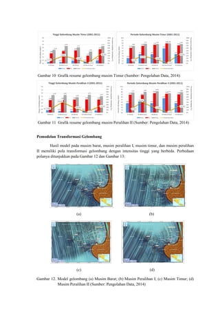 Gambar 10 Grafik resume gelombang musim Timur (Sumber: Pengolahan Data, 2014)
Gambar 11 Grafik resume gelombang musim Peralihan II (Sumber: Pengolahan Data, 2014)
Pemodelan Transformasi Gelombang
Hasil model pada musim barat, musim peralihan I, musim timur, dan musim peralihan
II memiliki pola transformasi gelombang dengan intensitas tinggi yang berbeda. Perbedaan
polanya ditunjukkan pada Gambar 12 dan Gambar 13:
(a) (b)
(c) (d)
Gambar 12. Model gelombang (a) Musim Barat; (b) Musim Peralihan I; (c) Musim Timur; (d)
Musim Peralihan II (Sumber: Pengolahan Data, 2014)
 