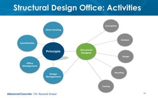 Structural Design Office: Activities
19
Design
Management
Structural
Designer
Office
Management
Coordination
Client Dealing
Principle
Conception
Detailing
Design
Analysis
Costing
Advanced Concrete l Dr. Naveed Anwar
 