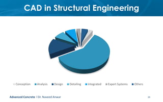 CAD in Structural Engineering
20
Conception Analysis Design Detailing Integrated Expert Systems Others
Advanced Concrete l Dr. Naveed Anwar
 