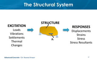 The Structural System
37
pv
Advanced Concrete l Dr. Naveed Anwar
EXCITATION
Loads
Vibrations
Settlements
Thermal
Changes
RESPONSES
Displacements
Strains
Stress
Stress Resultants
STRUCTURE
 