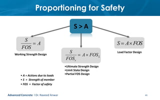 Proportioning for Safety
45
S > A
S
FOS
A
Working Strength Design
S
FOS
A FOS
s
L 
•Ultimate Strength Design
•Limit State Design
•Partial FOS Design
S A FOS 
Load Factor Design
• A = Actions due to loads
• S = Strength of member
• FOS = Factor of safety
Advanced Concrete l Dr. Naveed Anwar
 