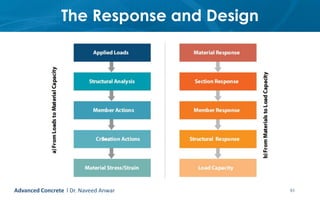 The Response and Design
51Advanced Concrete l Dr. Naveed Anwar
 