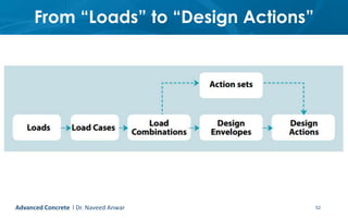 From “Loads” to “Design Actions”
52Advanced Concrete l Dr. Naveed Anwar
 
