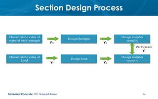 Section Design Process
64
Characteristic value of
material basic strength
Design Strength
Design member
capacity
Characteristic value of
Load
Design load
Design member
capacity
Ym Yb
Yf Ya
Verification
Yi
Advanced Concrete l Dr. Naveed Anwar
 