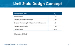 Limit State Design Concept
65
Material/Stress Type γm
Reinforcement 1.15
Concrete in flexure or axial load 1.50
Concrete shear strength without shear reinforcement 1.25
Concrete bond strength 1.40
Concrete other >1.50
Values of γm (BS 8110)
Advanced Concrete l Dr. Naveed Anwar
 