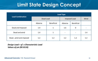 Limit State Design Concept
66
Load Combination
Load Type
Dead Load Imposed Load Wind
Adverse Beneficial Adverse Beneficial
Dead and Imposed 1.4 1 1.6 0 -
Dead and wind 1.4 1 - - 1.4
Dead , wind and imposed 1.2 1.2 1.2 1.2 1.2
Design Load = γf x Characteristic Load
Values of γm (BS 8110)
Advanced Concrete l Dr. Naveed Anwar
 