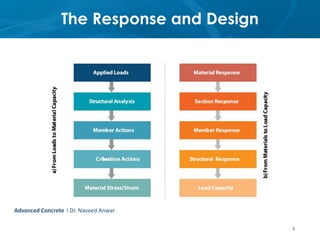 CE72.52 - Lecture 2 - Material Behavior | PPTX