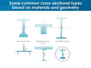 Some common cross-sectional types
based on materials and geometry
13
 