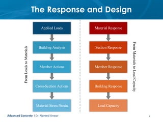 The Response and Design
4
Applied Loads
Building Analysis
Member Actions
Cross-Section Actions
Material Stress/Strain
Mate...