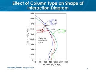 Effect of Column Type on Shape of
Interaction Diagram
84Advanced Concrete l August-2014
 