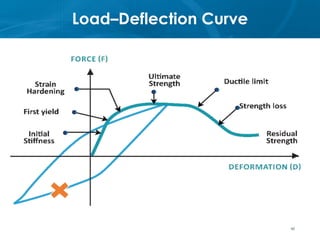 Load–Deflection Curve
92
 