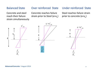 97Advanced Concrete l August-2014
ε’cu
xu
d
s
y
E
f
Balanced State
Concrete and steel
reach their failure
strain simultane...
