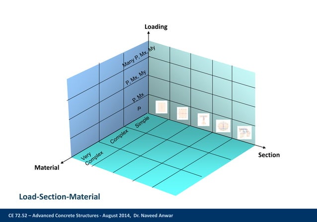 CE 72.52 - Lecture 5 - Column Design | PPTX | Physics | Science