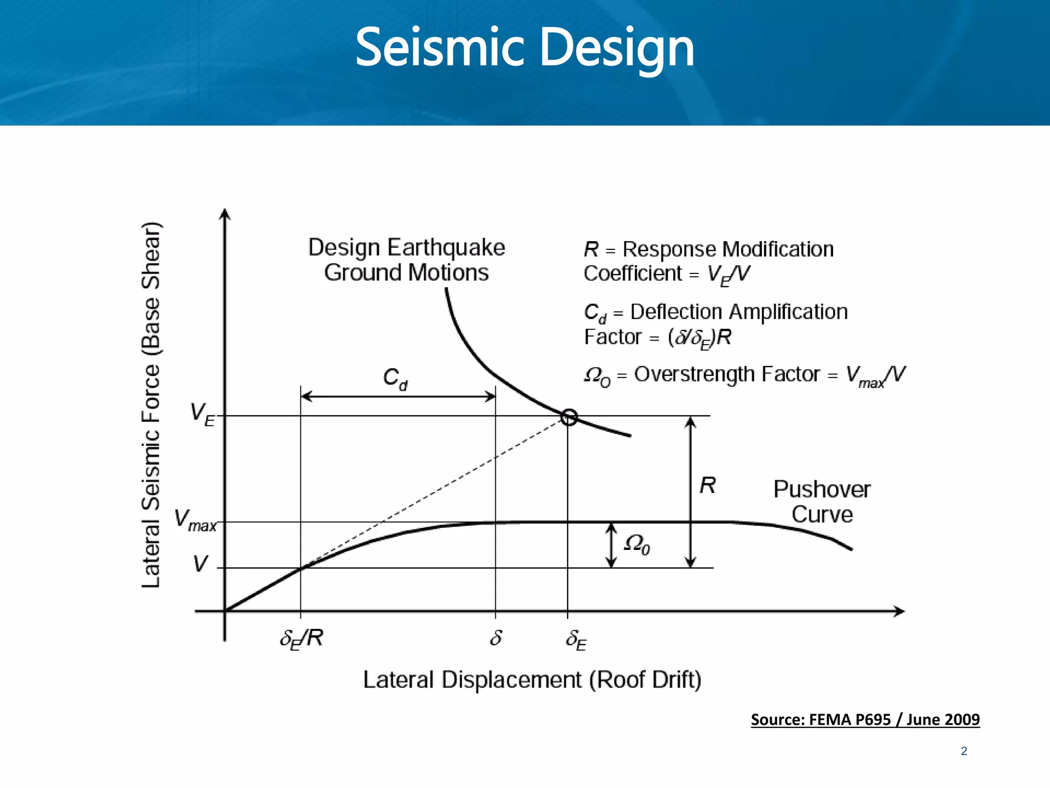 Seismic Design
2
Source: FEMA P695 / June 2009
 
