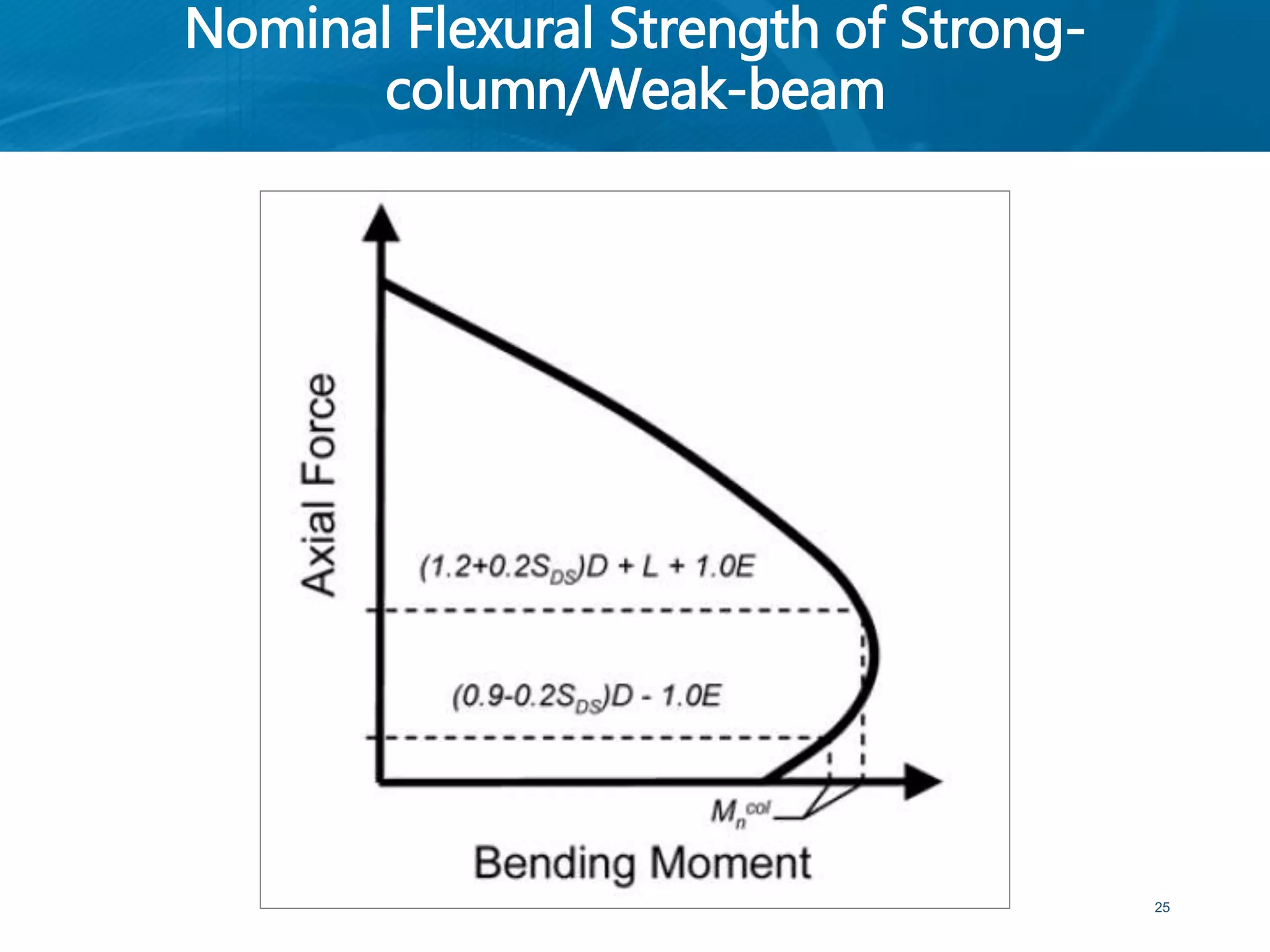 Nominal Flexural Strength of Strong-
column/Weak-beam
25
 