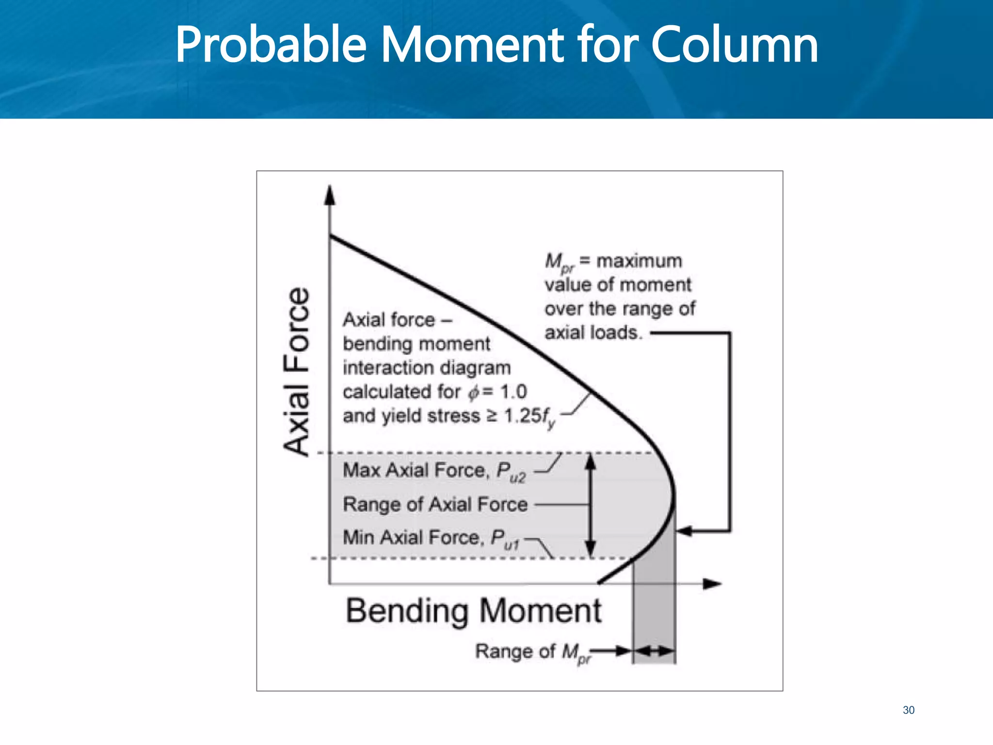 Probable Moment for Column
30
 