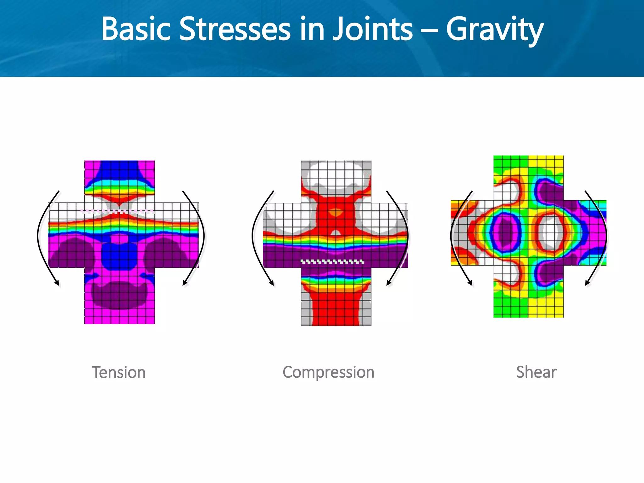 Basic Stresses in Joints – Gravity
Tension Compression Shear
 