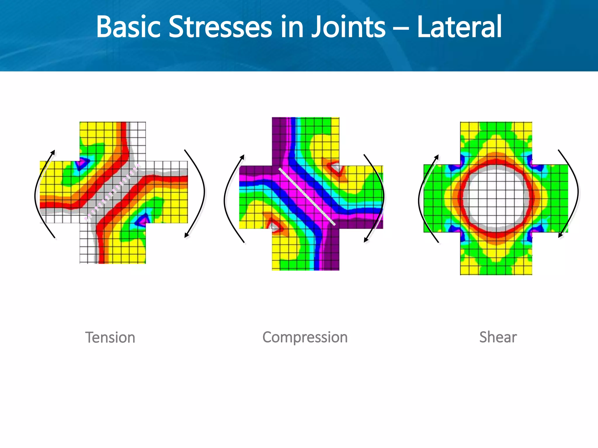 Basic Stresses in Joints – Lateral
Tension Compression Shear
 