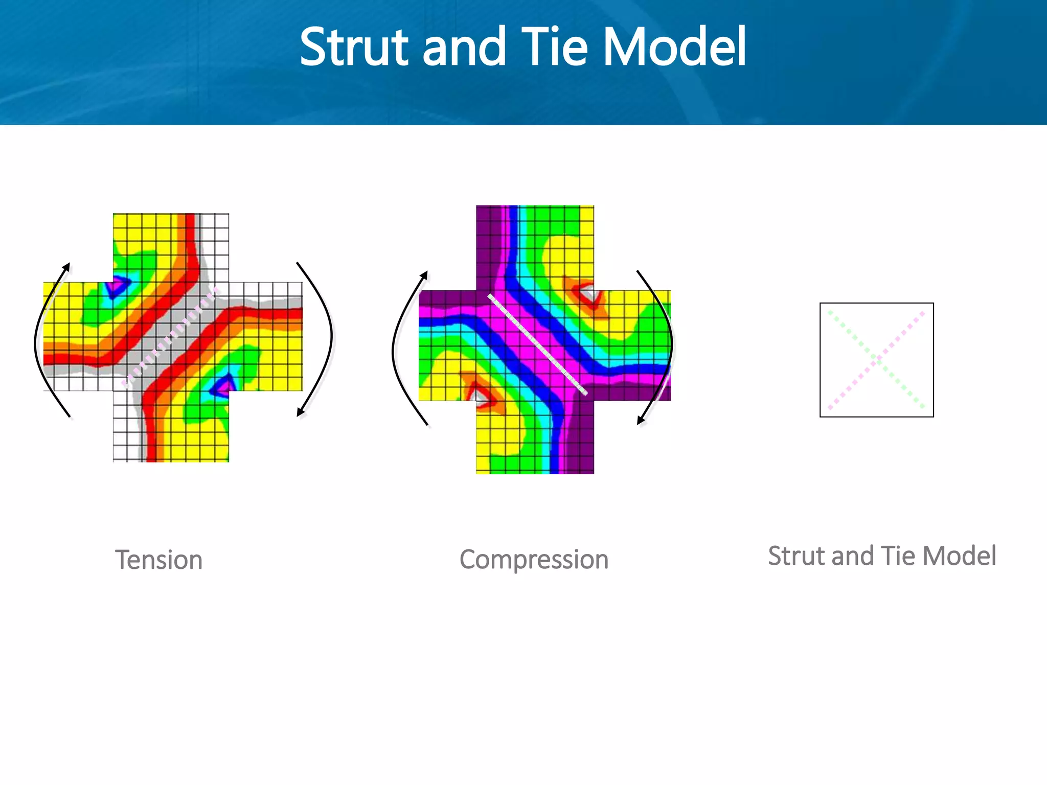 Strut and Tie Model
Strut and Tie ModelTension Compression
 