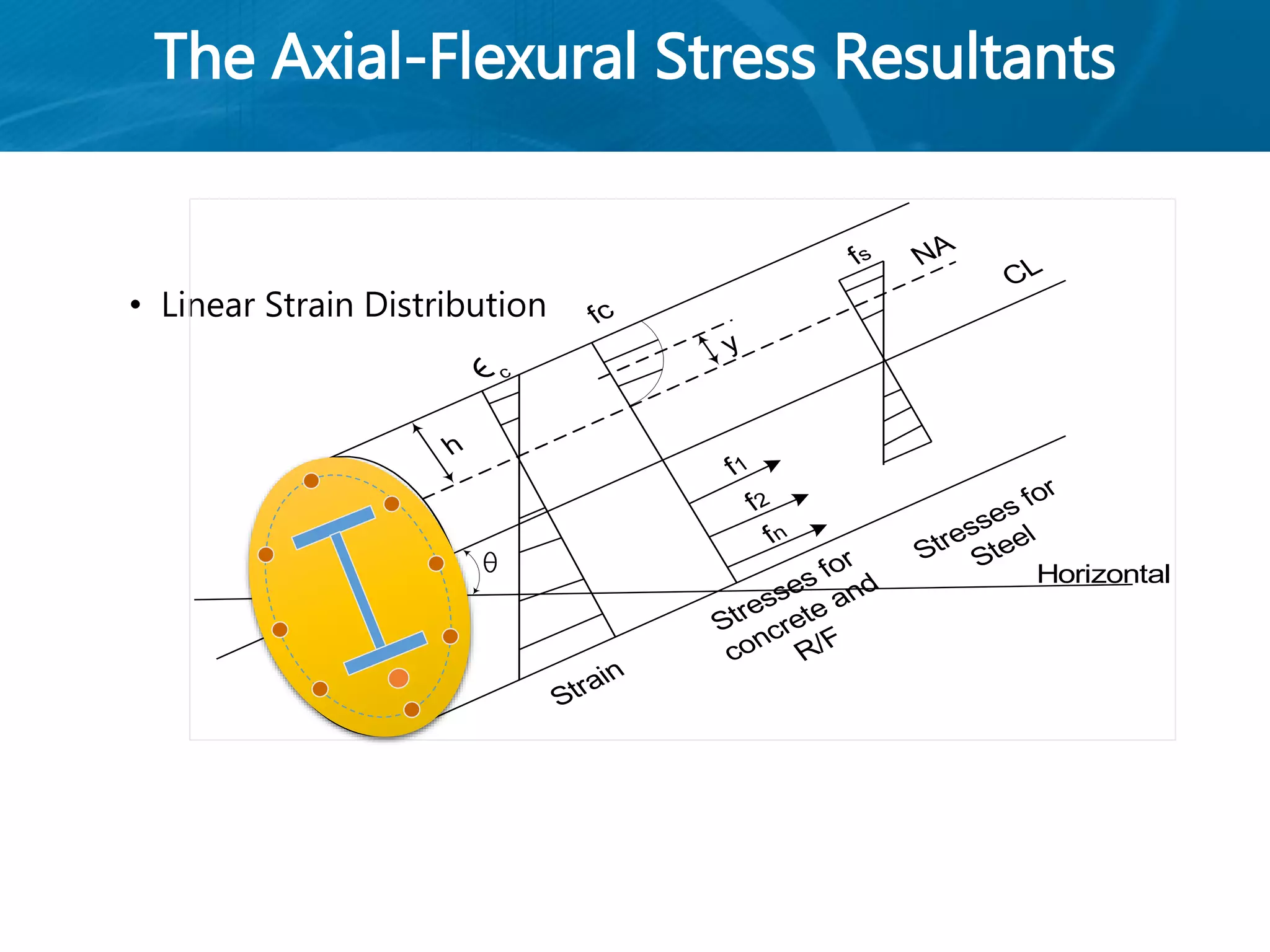 The Axial-Flexural Stress Resultants
• Linear Strain Distribution
y
h
c
fc
Strain
Stresses for
concrete and
R/F
Stresses for
Steel
f1
f2
fn
fs NA
CL
Horizontal
 