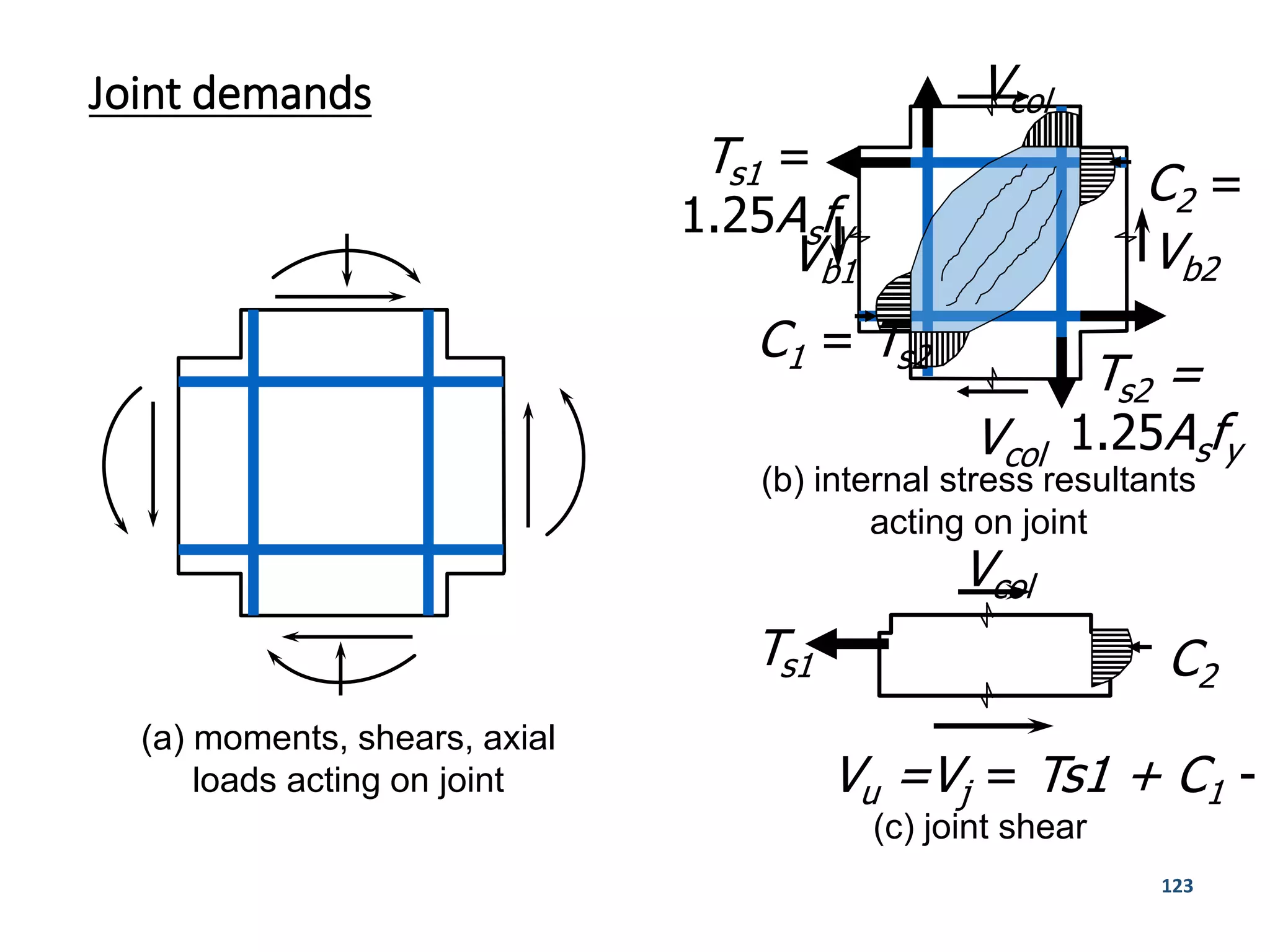 123
Joint demands
(a) moments, shears, axial
loads acting on joint
(c) joint shear
Vcol
Ts1 C2
Vu =Vj = Ts1 + C1 -
(b) internal stress resultants
acting on joint
Ts2 =
1.25Asfy
C2 = T
Ts1 =
1.25Asfy
C1 = Ts2
Vcol
Vcol
Vb1 Vb2
 