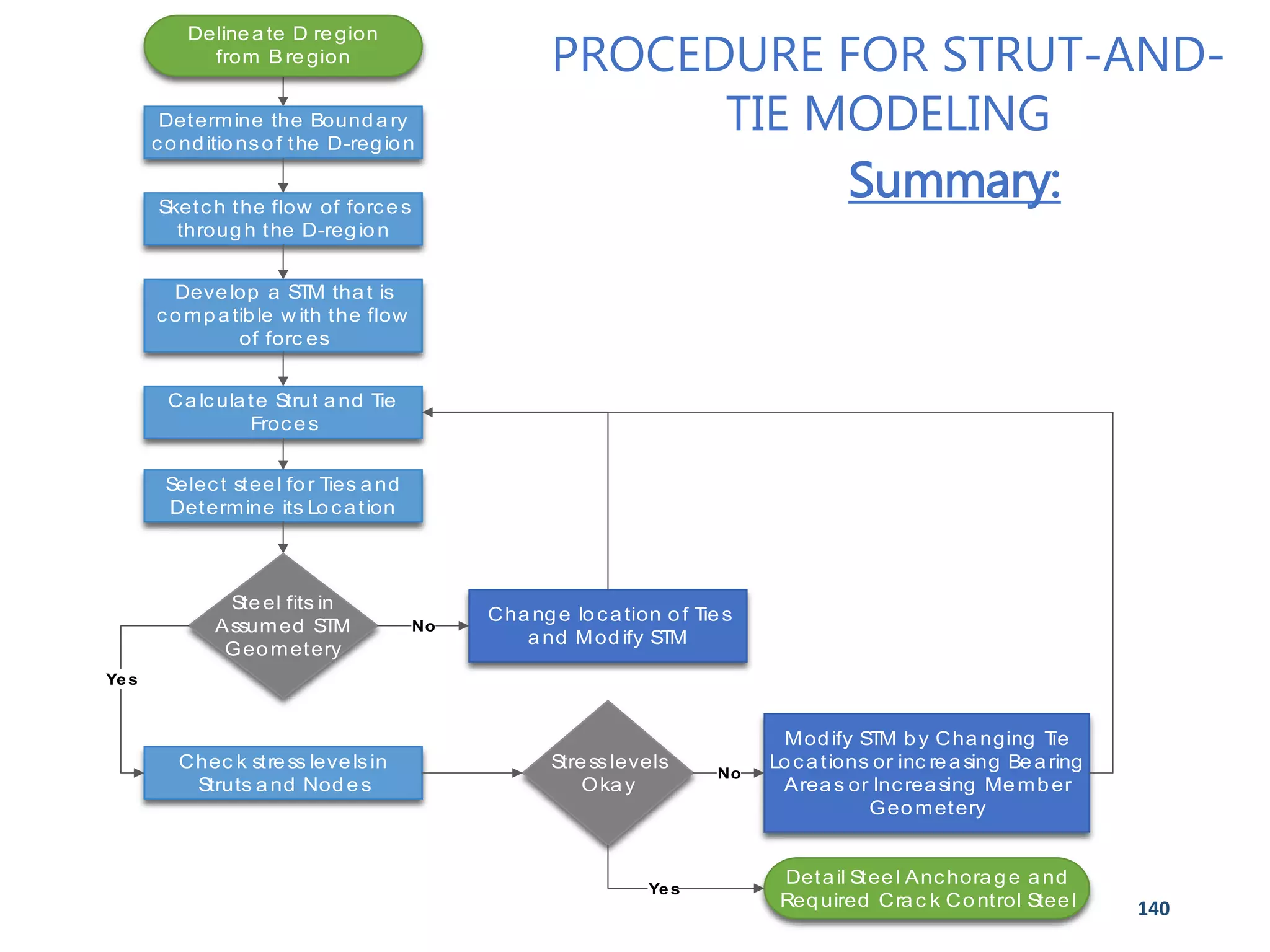 140
PROCEDURE FOR STRUT-AND-
TIE MODELING
Summary:
Delineate D region
from B region
Determine the Boundary
conditionsof the D-region
Sketch the flow of forces
through the D-region
Develop a STM that is
compatible w ith the flow
of forc es
Calculate Strut and Tie
Froces
Select steel for Ties and
Determine its Location
Steel fits in
Assumed STM
Geometery
Chec k stress levelsin
Struts and Nodes
Stresslevels
Okay
Detail Steel Anchorage and
Required Crac k Control Steel
Modify STM by Changing Tie
Locations or inc reasing Bearing
Areas or Increasing Member
Geometery
Change location of Ties
and Modify STM
No
Ye s
No
Yes
 
