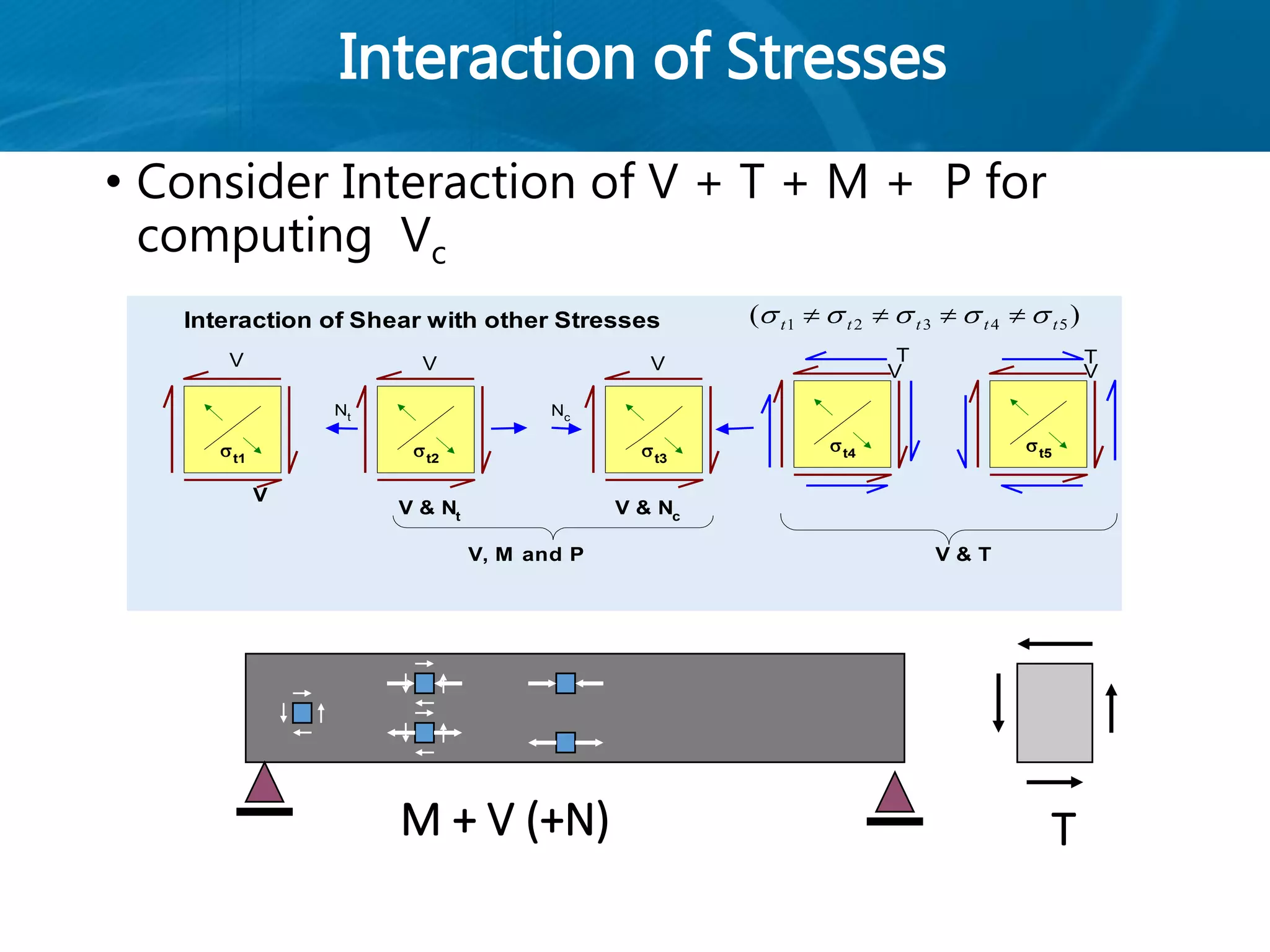 Interaction of Stresses
• Consider Interaction of V + T + M + P for
computing Vc
Interaction of Shear with other Stresses
V
t1
V
t2
Nt Nc
V
t3
V
t4
T
V
t5
T
V
V & Nt
V & Nc
V, M and P V & T
( )    t t t t t1 2 3 4 5   
M + V (+N) T
 