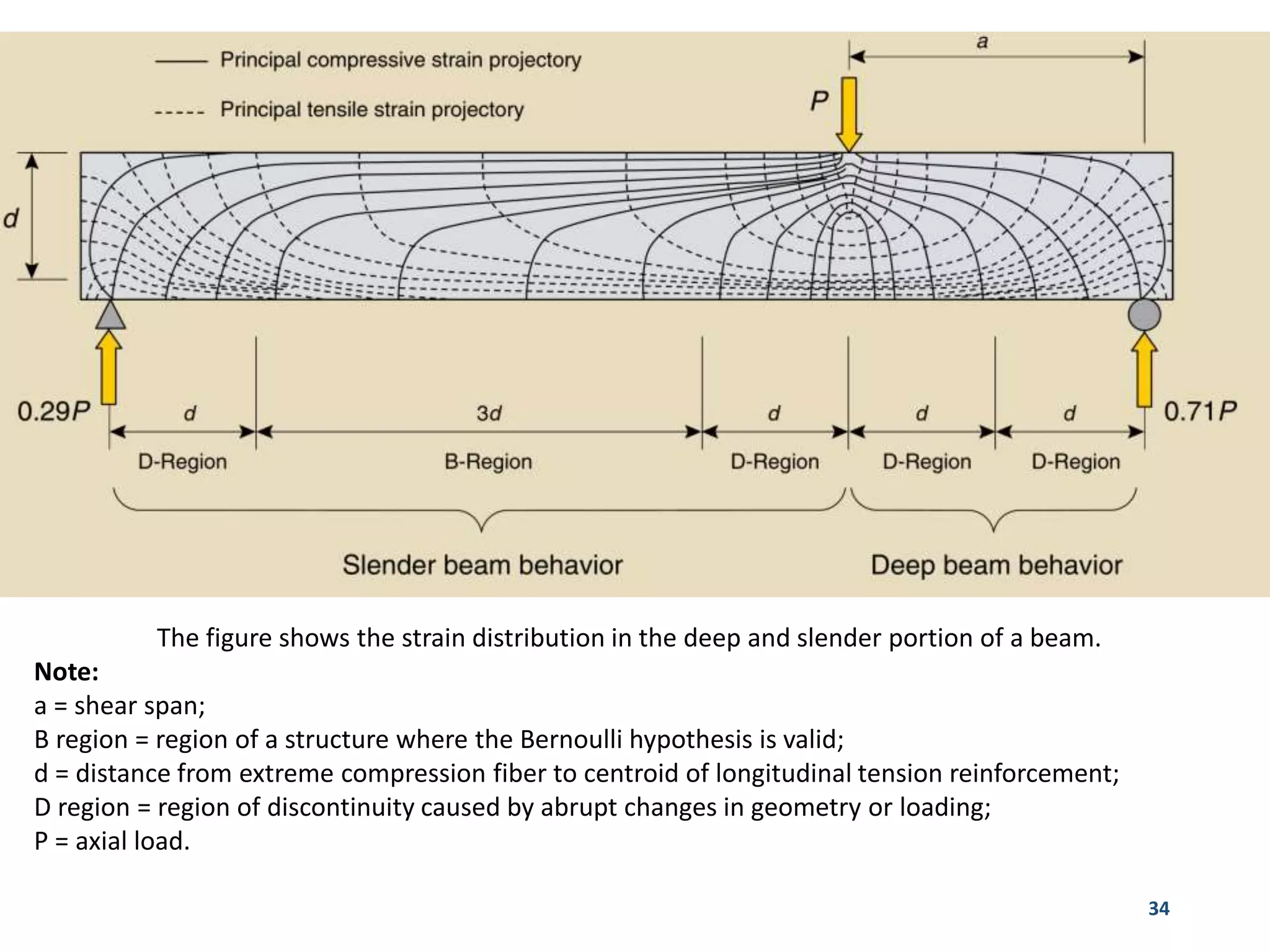 34
The figure shows the strain distribution in the deep and slender portion of a beam.
Note:
a = shear span;
B region = region of a structure where the Bernoulli hypothesis is valid;
d = distance from extreme compression fiber to centroid of longitudinal tension reinforcement;
D region = region of discontinuity caused by abrupt changes in geometry or loading;
P = axial load.
 