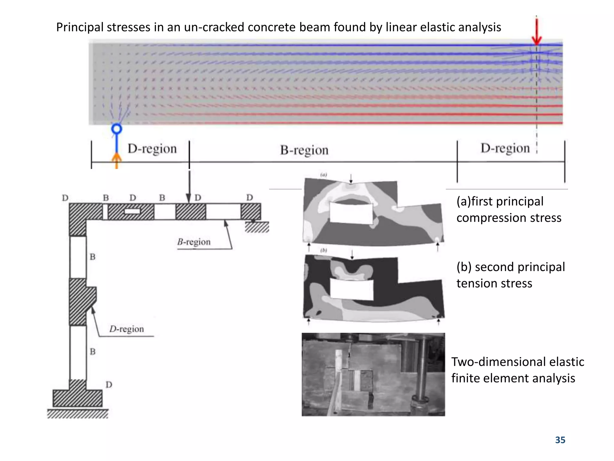 35
Principal stresses in an un-cracked concrete beam found by linear elastic analysis
(a)first principal
compression stress
(b) second principal
tension stress
Two-dimensional elastic
finite element analysis
 