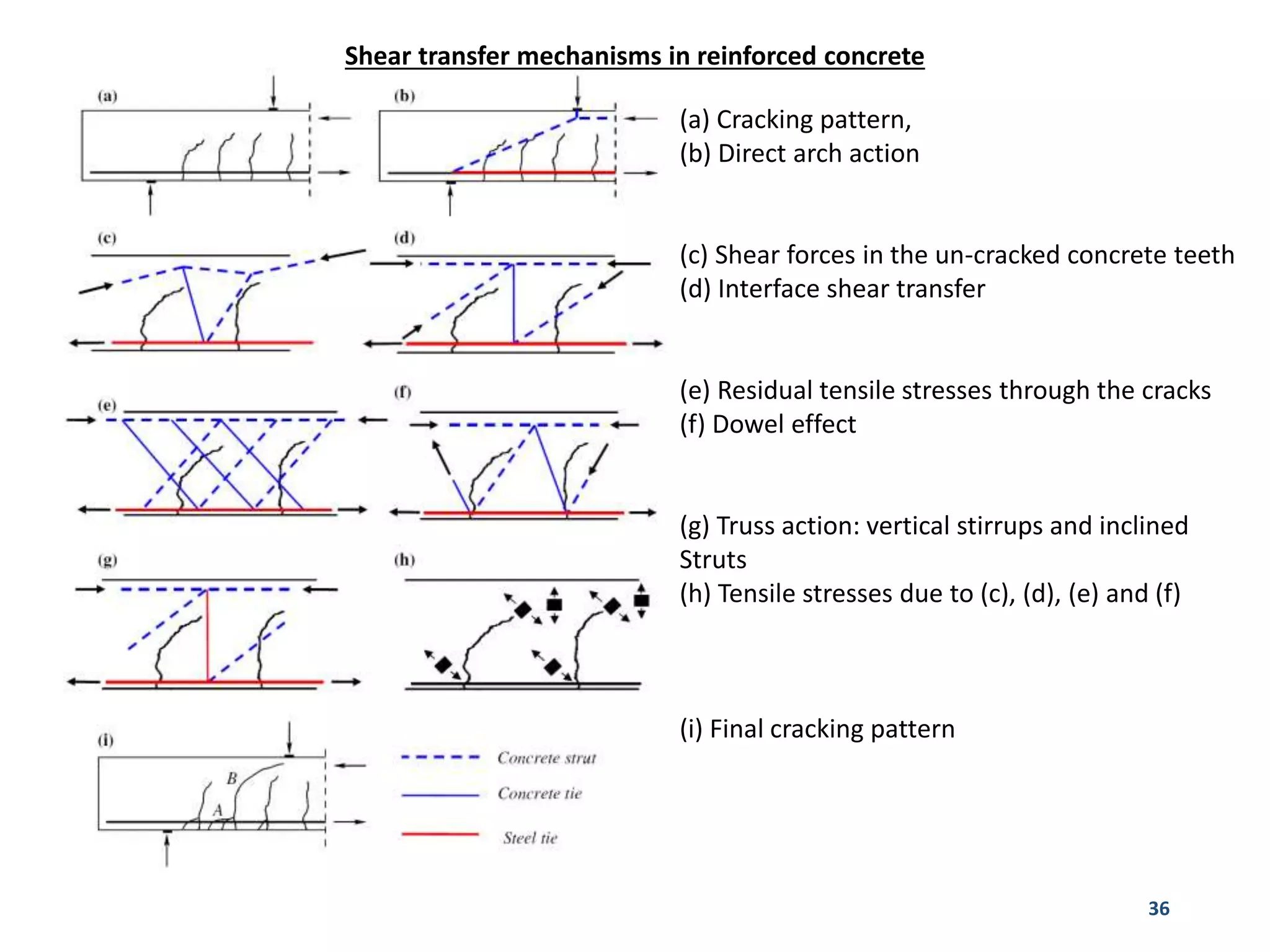 36
(a) Cracking pattern,
(b) Direct arch action
(c) Shear forces in the un-cracked concrete teeth
(d) Interface shear transfer
(e) Residual tensile stresses through the cracks
(f) Dowel effect
(g) Truss action: vertical stirrups and inclined
Struts
(h) Tensile stresses due to (c), (d), (e) and (f)
(i) Final cracking pattern
Shear transfer mechanisms in reinforced concrete
 