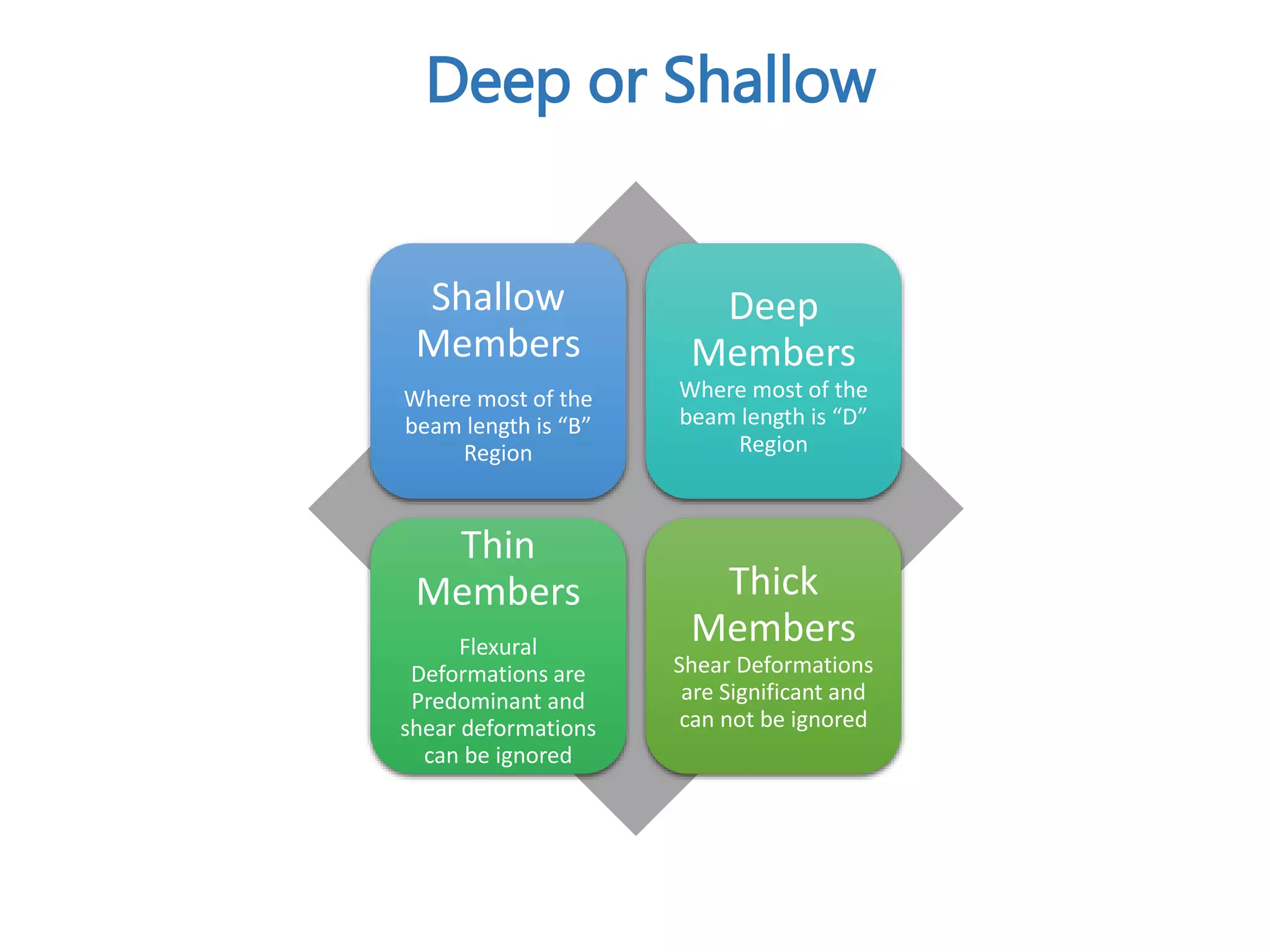 Deep or Shallow
Shallow
Members
Where most of the
beam length is “B”
Region
Deep
Members
Where most of the
beam length is “D”
Region
Thin
Members
Flexural
Deformations are
Predominant and
shear deformations
can be ignored
Thick
Members
Shear Deformations
are Significant and
can not be ignored
 