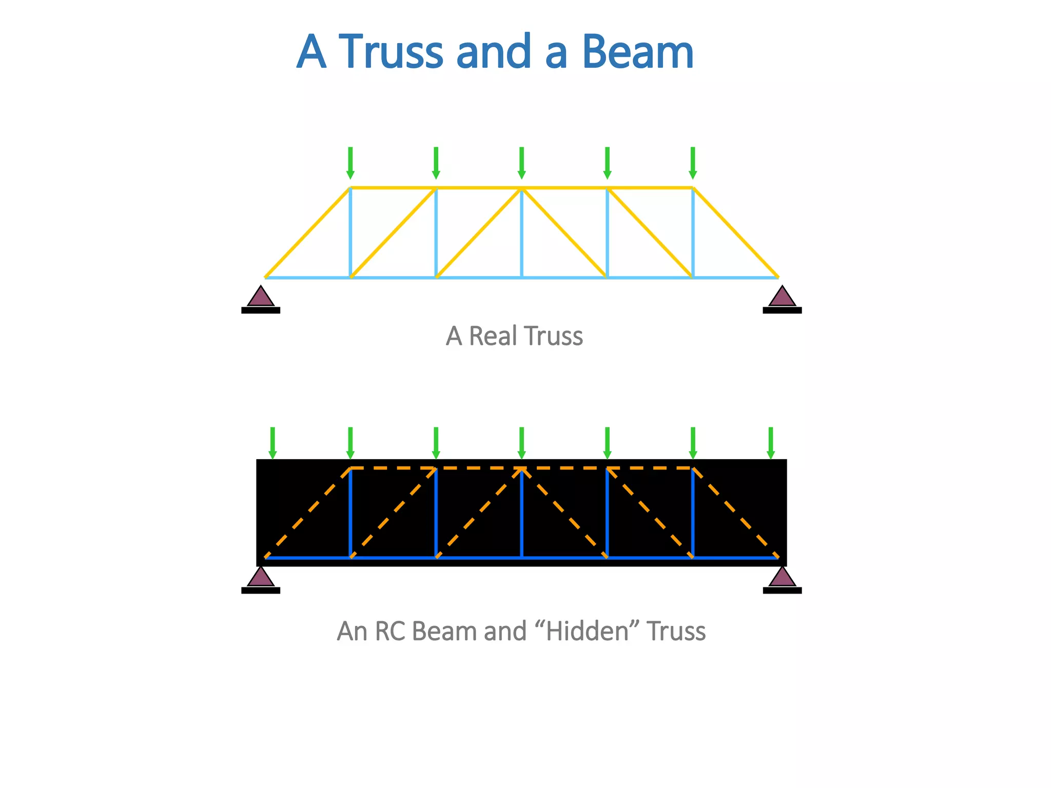 An RC Beam and “Hidden” Truss
A Real Truss
A Truss and a Beam
 