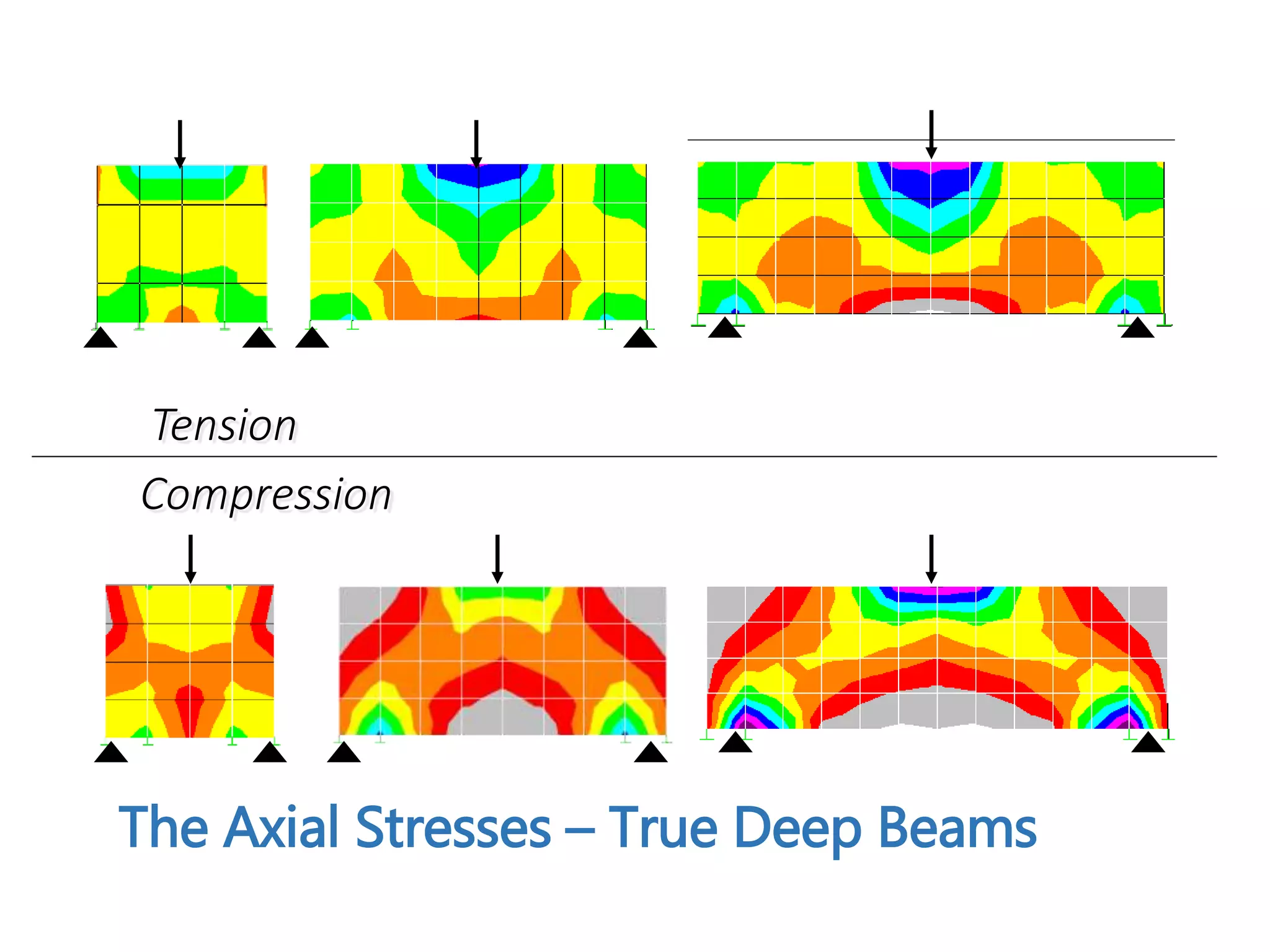 The Axial Stresses – True Deep Beams
Tension
Compression
 