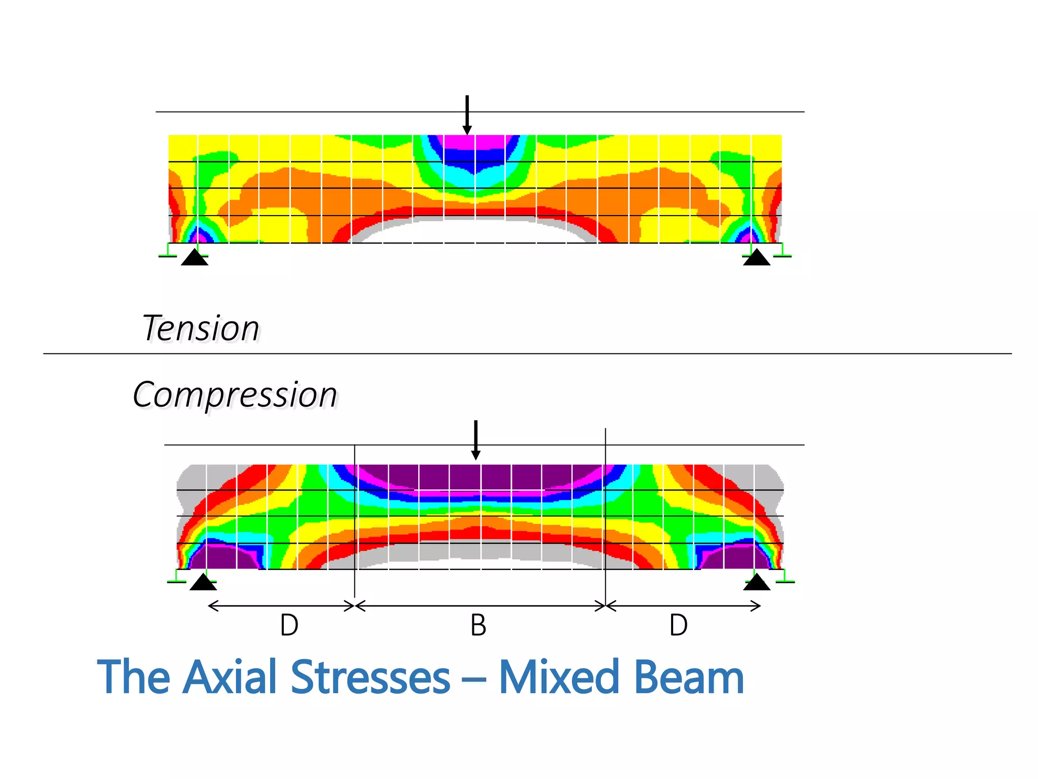 Tension
Compression
The Axial Stresses – Mixed Beam
D B D
 