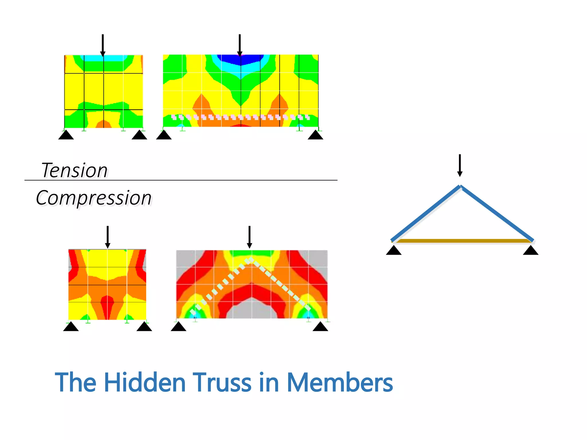 The Hidden Truss in Members
Tension
Compression
 