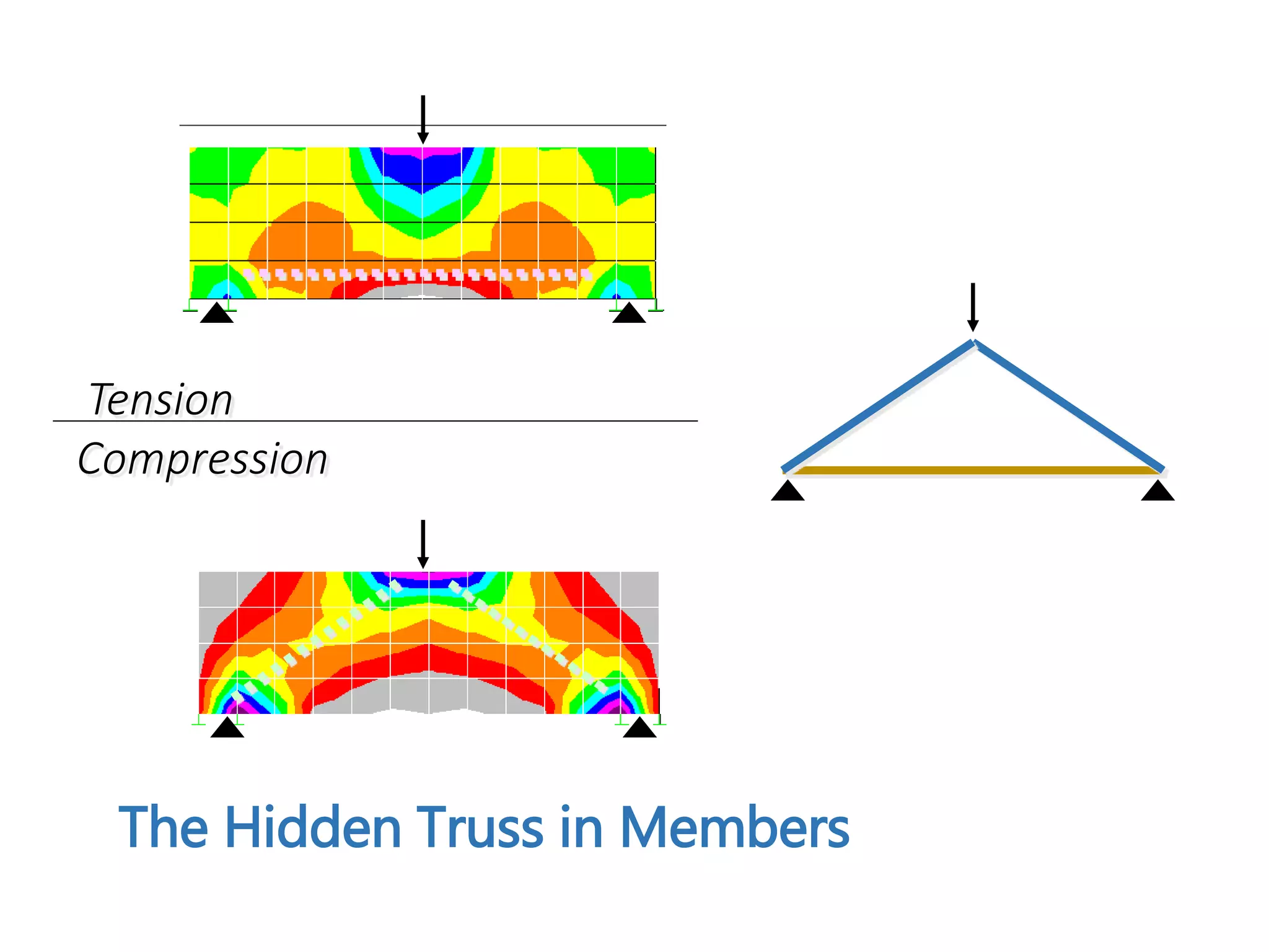 The Hidden Truss in Members
Tension
Compression
 