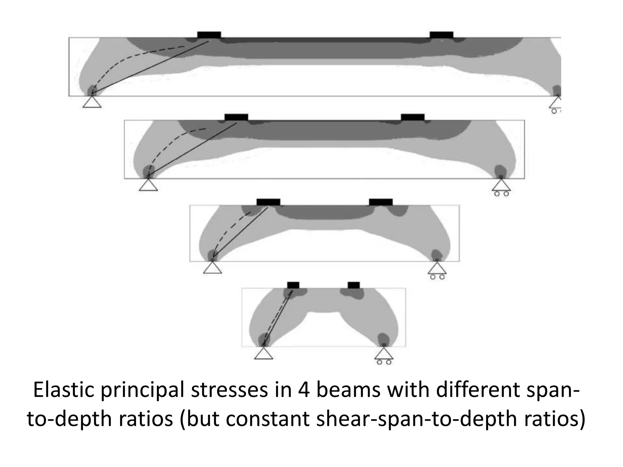 Elastic principal stresses in 4 beams with different span-
to-depth ratios (but constant shear-span-to-depth ratios)
 