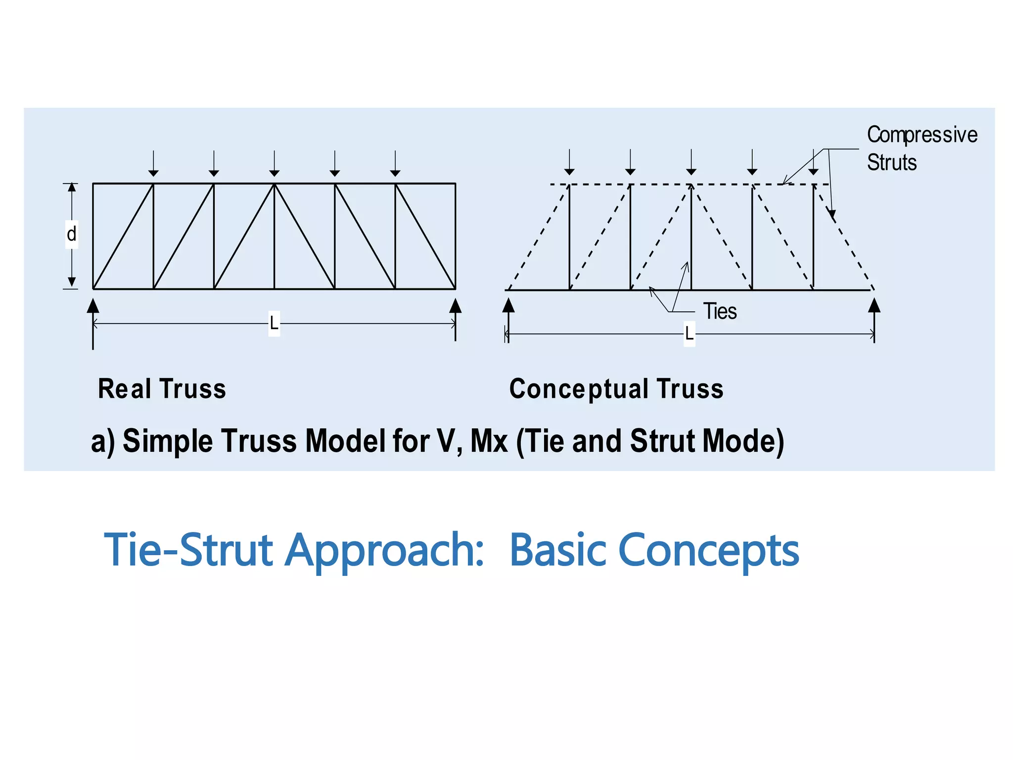 Tie-Strut Approach: Basic Concepts
Conceptual TrussReal Truss
a) Simple Truss Model for V, Mx (Tie and Strut Mode)
L
d
L
Ties
Compressive
Struts
 