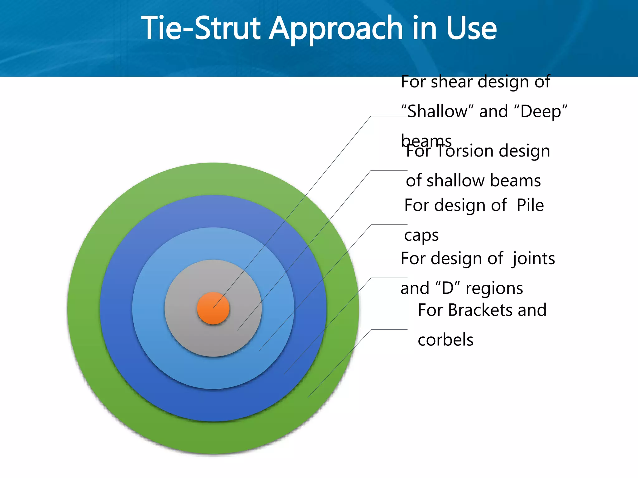 Tie-Strut Approach in Use
For shear design of
“Shallow” and “Deep”
beams
For Torsion design
of shallow beams
For design of Pile
caps
For design of joints
and “D” regions
For Brackets and
corbels
 