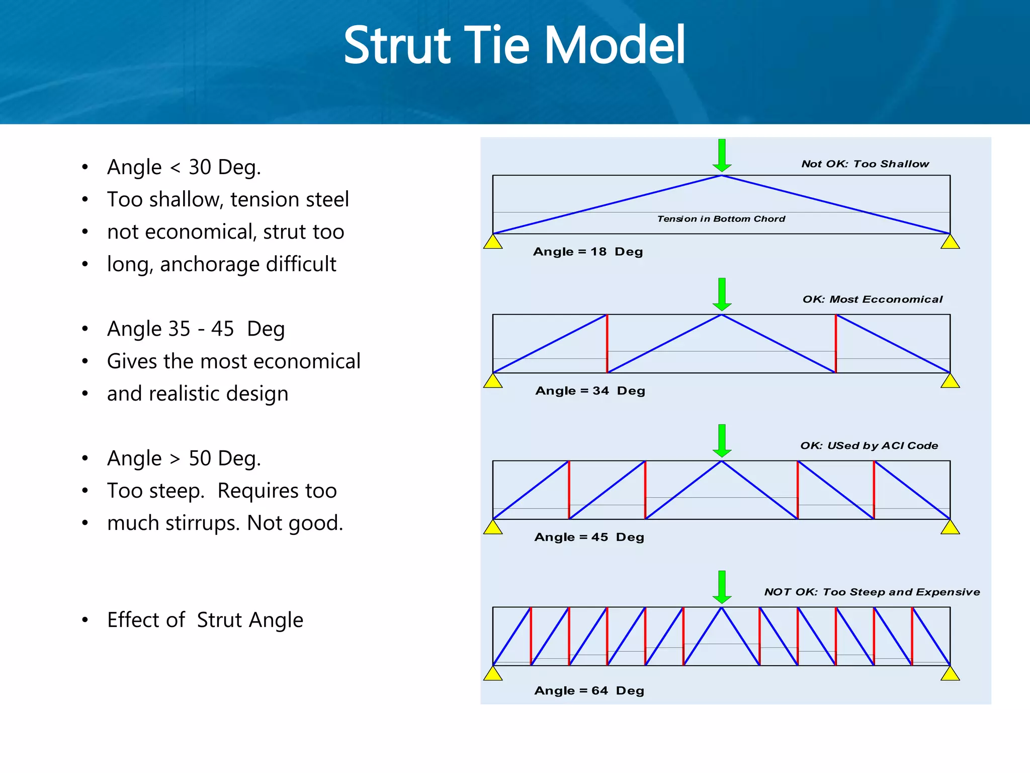 Strut Tie Model
• Angle < 30 Deg.
• Too shallow, tension steel
• not economical, strut too
• long, anchorage difficult
• Angle 35 - 45 Deg
• Gives the most economical
• and realistic design
• Angle > 50 Deg.
• Too steep. Requires too
• much stirrups. Not good.
• Effect of Strut Angle
Angle = 18 Deg
Angle = 34 Deg
Angle = 45 Deg
Angle = 64 Deg
Not OK: Too Shallow
NOT OK: Too Steep and Expensive
OK: USed by ACI Code
OK: Most Ecconomical
Tension in Bottom Chord
 
