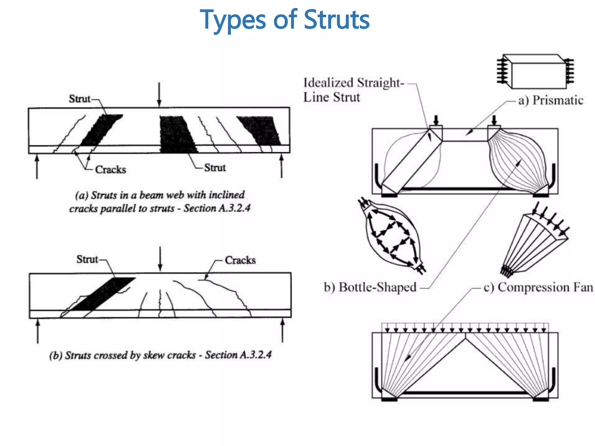 Types of Struts
 