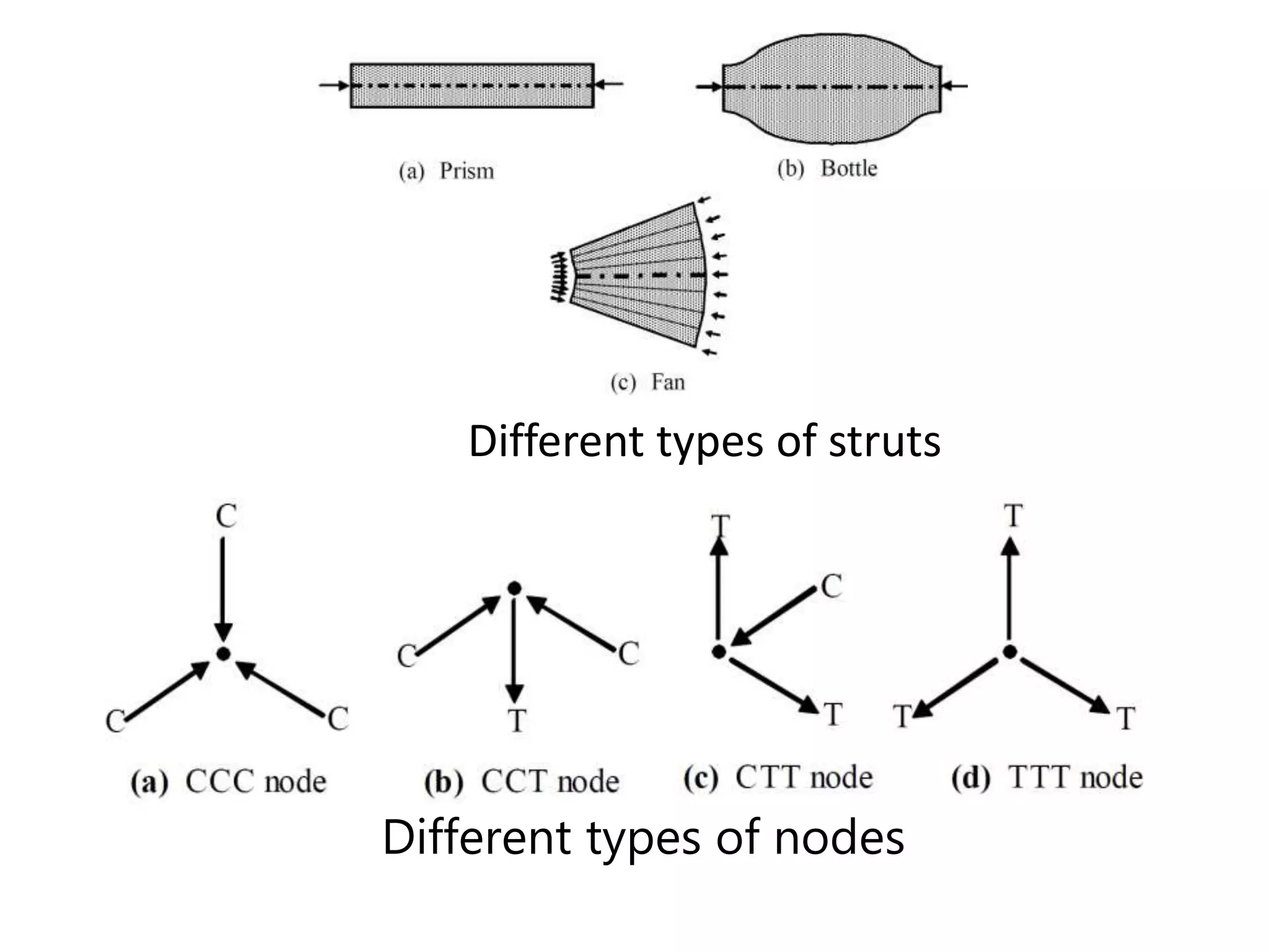 Different types of struts
Different types of nodes
 